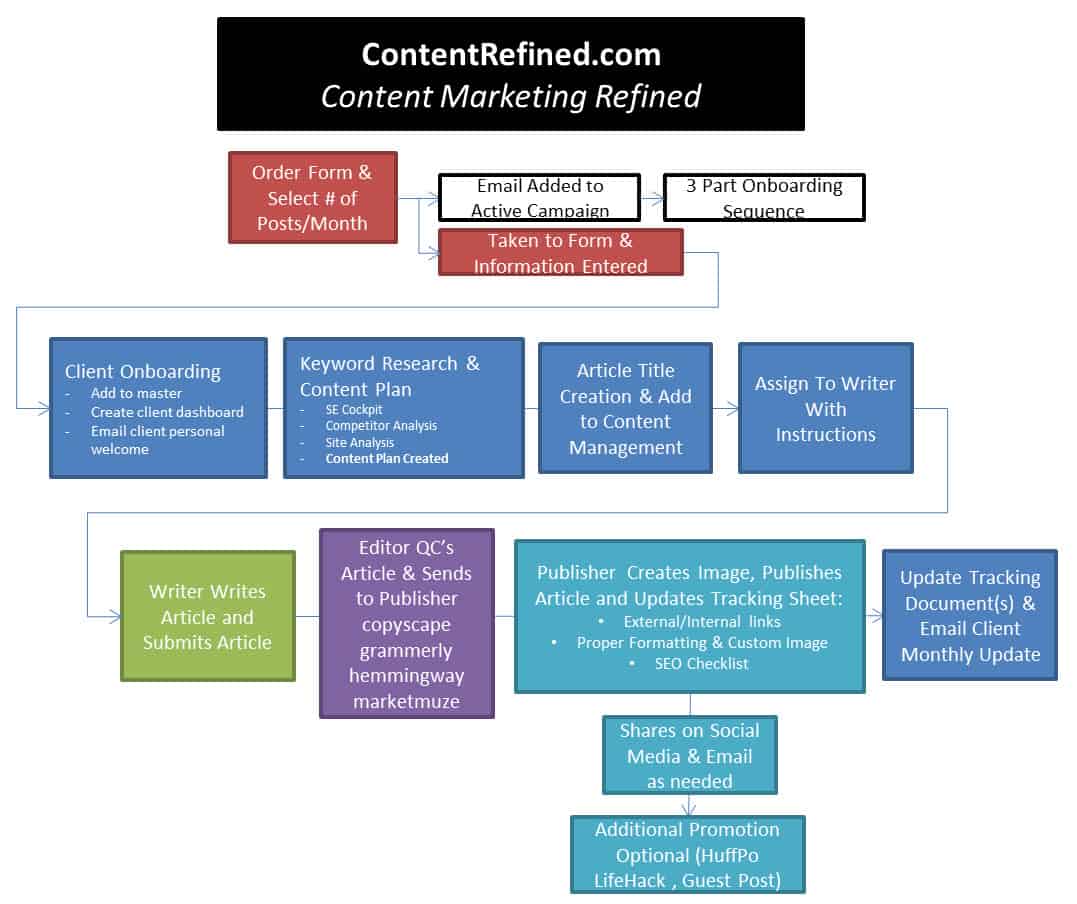 contentrefined process